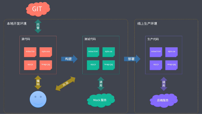工程化流程