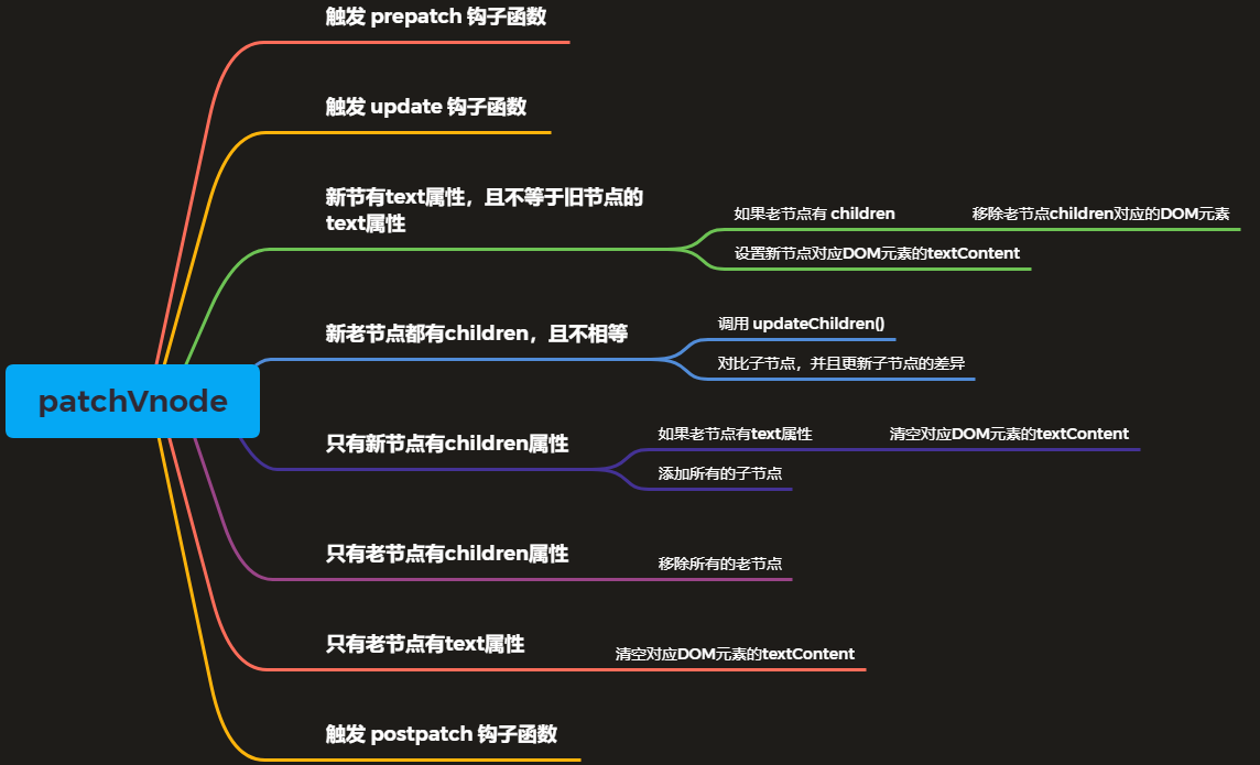 patchVNode