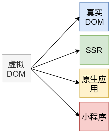DOM