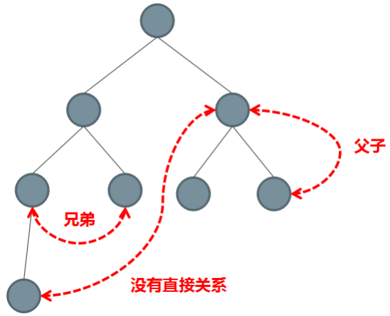 组件通信方式