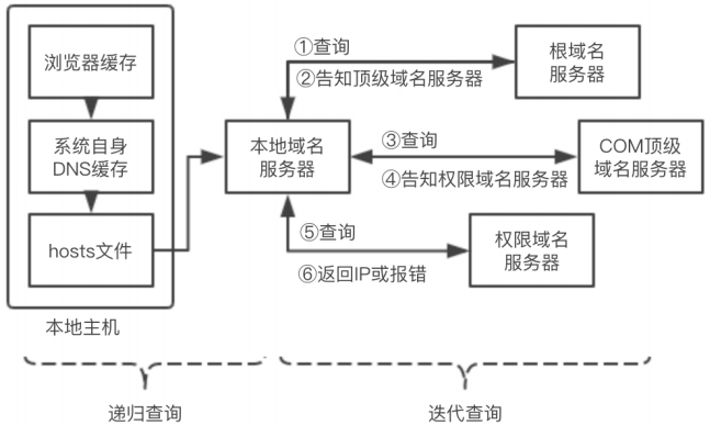 DNS解析