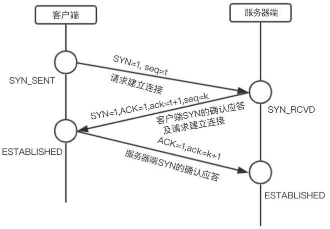 三次握手