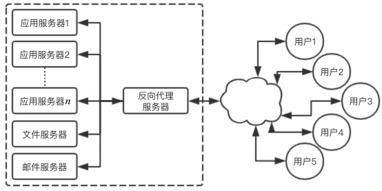 反向代理