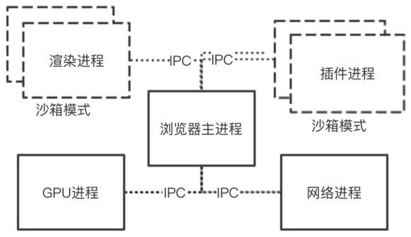 多进程图