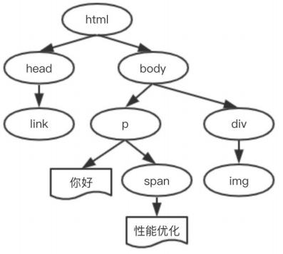 构建对象模型