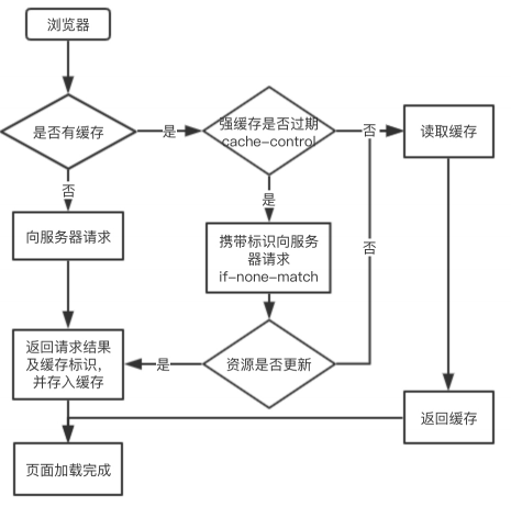 浏览器缓存