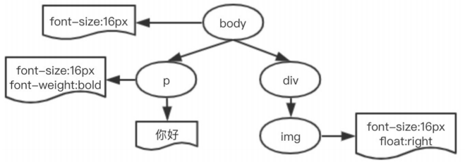 渲染树