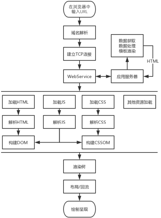 网站页面加载的生命周期图