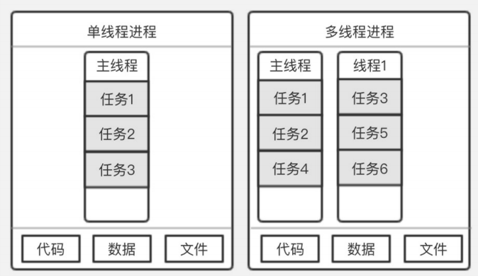 进程与线程图